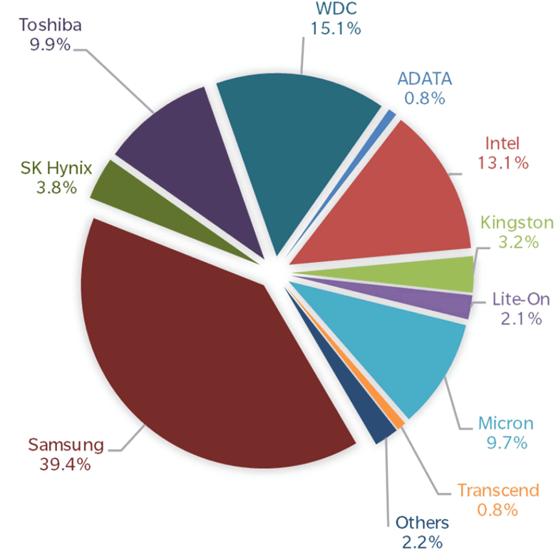 Лидер отрасли занимает 35,5% рынка SSD