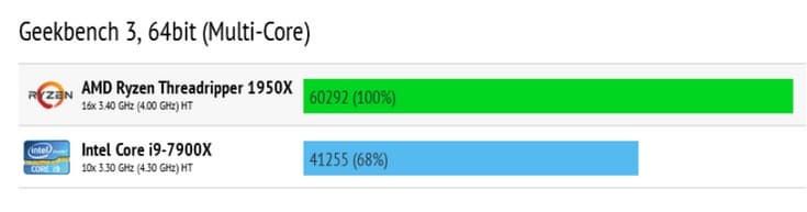 Ryzen Threadripper 1950X существенно быстрее Core i9-7900X в многопоточных тестах