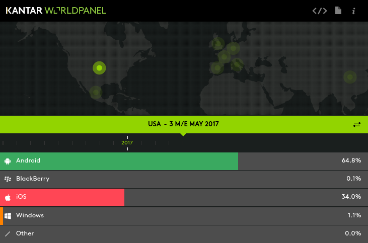 Samsung снова стала лидером в США