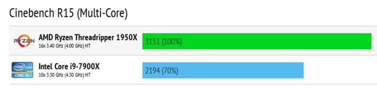 Ryzen Threadripper 1950X существенно быстрее Core i9-7900X в многопоточных тестах