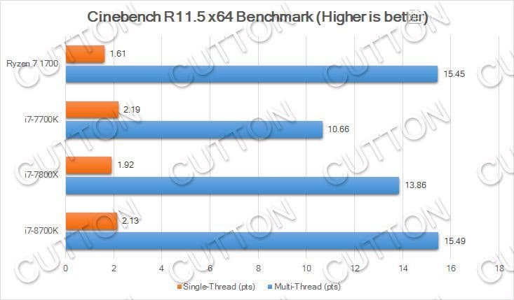 CPU Core i7-8700K сможет соперничать с Core i7-7800X