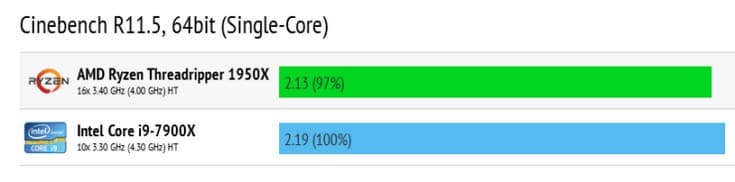 Ryzen Threadripper 1950X существенно быстрее Core i9-7900X в многопоточных тестах