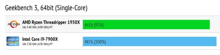 Ryzen Threadripper 1950X существенно быстрее Core i9-7900X в многопоточных тестах
