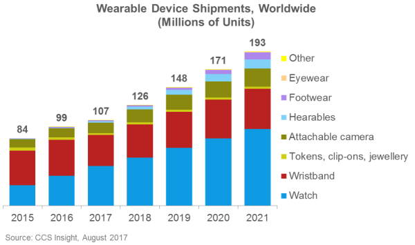 В следующем году продажи умных часов превысят продажи трекеров активности