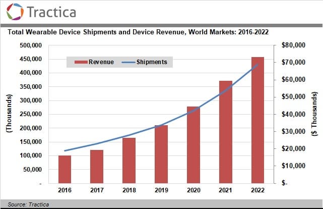 Рынок носимой электроники будет расти за счёт медицинских возможностей