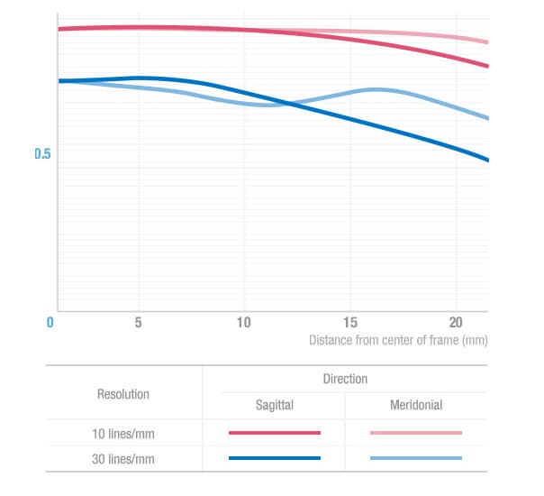 Полнокадровый объектив Samyang AF 35mm f/1.4 FE предназначен для камер с креплением Sony E