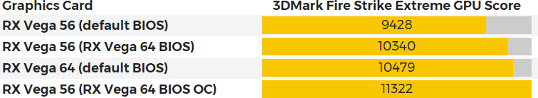 Замена BIOS повышает частоты RX Vega 56 до частот RX Vega 64