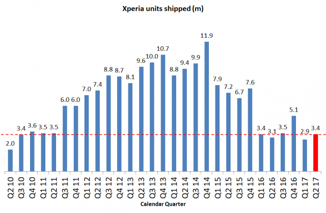 Sony отгрузила за квартал 3,4 млн смартфонов