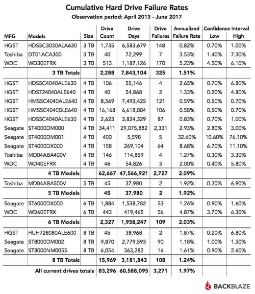 При покупке HDD стоит обращать внимание на модели Hitachi и накопители объёмом 8 ТБ