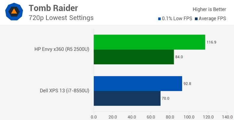 Появились полноценные тесты APU AMD Ryzen 5 2500U