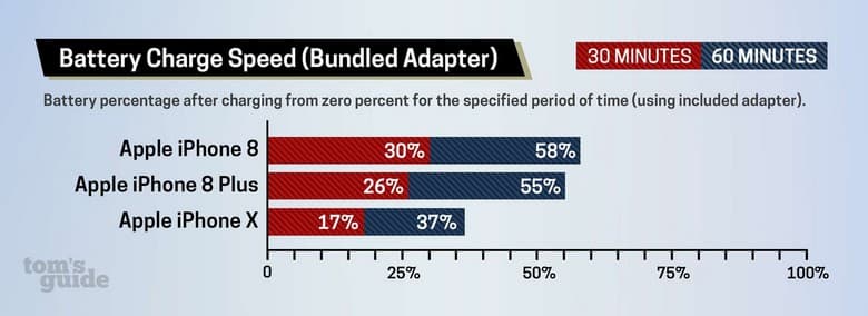 OnePlus 5T является одним из лидеров по скорости зарядки