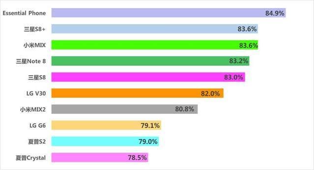 Экран смартфона Smartisan Nut Pro 2 занимает 81,9% площади лицевой панели
