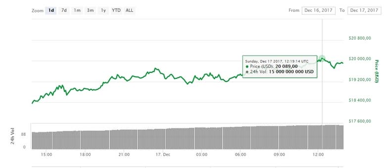 Bitcoin добрался до очередного крупного рубежа
