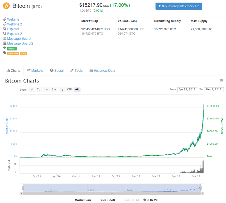 Курс Bitcoin превысил $15 000 