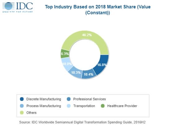 Быстрее всего расходы на «цифровую трансформацию» растут в строительстве