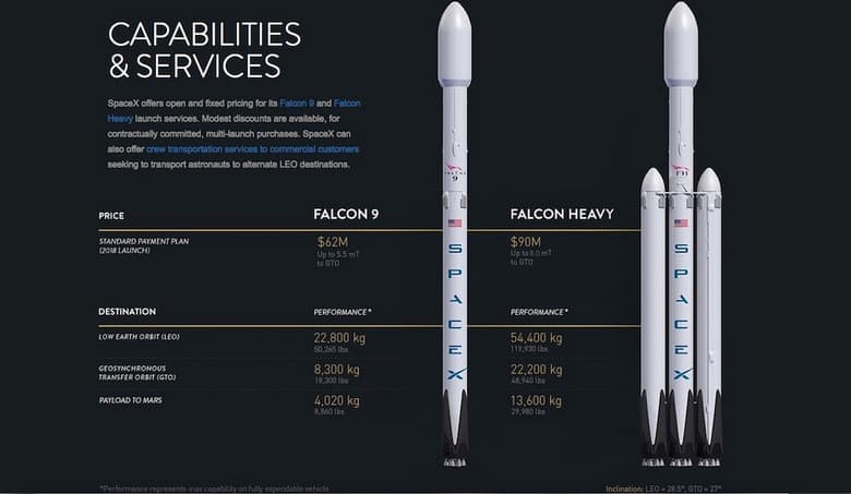 Первый запуск Falcon Heavy намечен на начало 2018 года