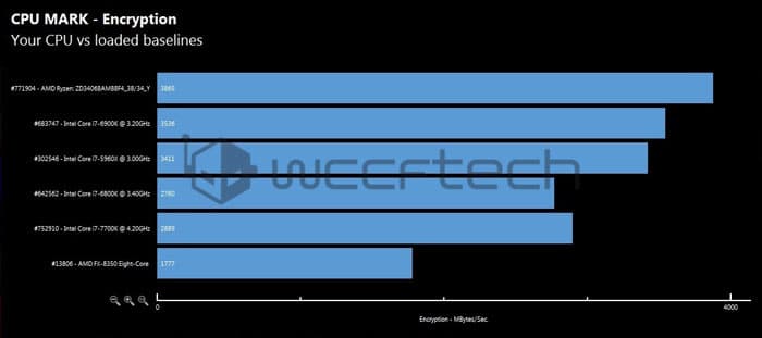 Процессор AMD Ryzen 7 1700X стоимостью $389 оказался быстрее процессора Intel Core i7-6900K стоимостью $1099 в пяти тестах из восьми