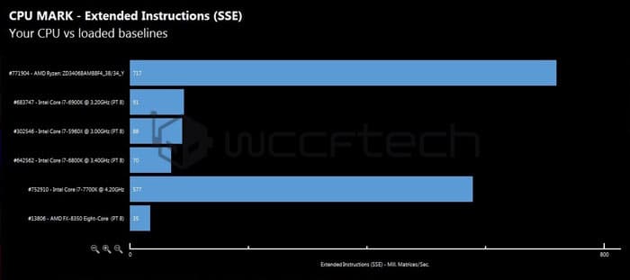 Процессор AMD Ryzen 7 1700X стоимостью $389 оказался быстрее процессора Intel Core i7-6900K стоимостью $1099 в пяти тестах из восьми