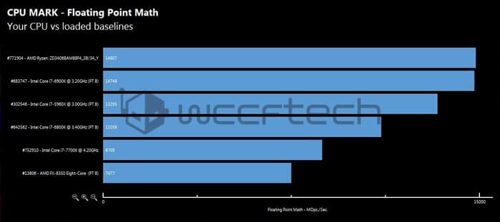 Процессор AMD Ryzen 7 1700X стоимостью $389 оказался быстрее процессора Intel Core i7-6900K стоимостью $1099 в пяти тестах из восьми