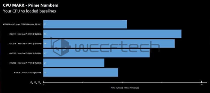 Процессор AMD Ryzen 7 1700X стоимостью $389 оказался быстрее процессора Intel Core i7-6900K стоимостью $1099 в пяти тестах из восьми