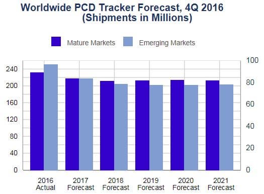 По мнению IDC, рынок мобильных устройств сокращается быстрее, чем рынок ПК