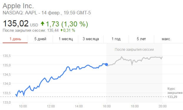 Акции Apple достигли максимального значения за всю историю компании