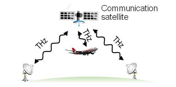 Освоение диапазона 300 ГГц сделать космический канал таким же емким, как наземные оптоволоконные линии