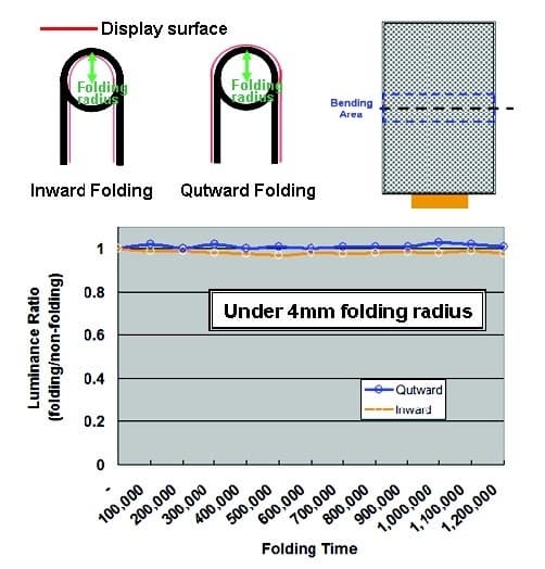 Чтобы получить такой результат, специалисты AUO внесли изменения в структуру панели