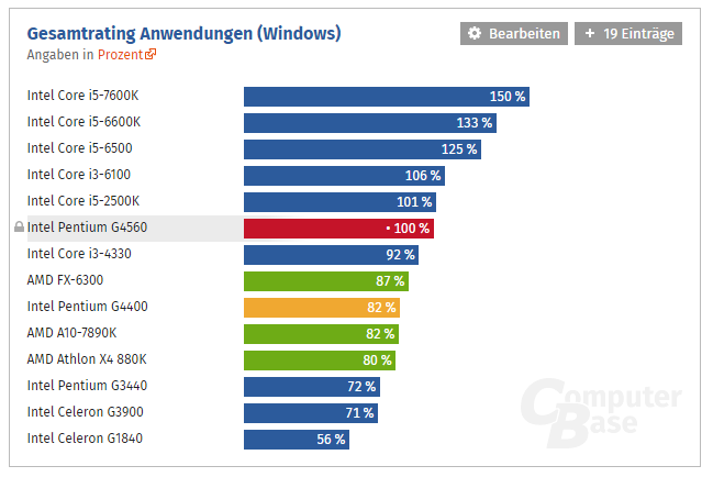 Процессор Pentium G4560 — один из лучших бюджетных процессоров