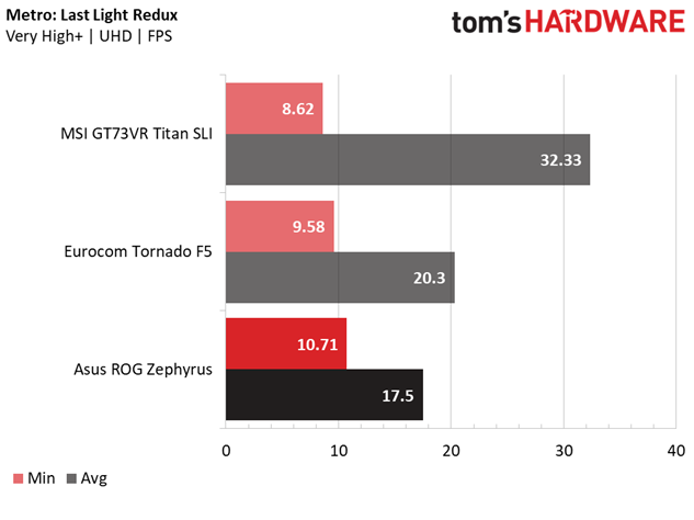 GeForce GTX 1080 Max-Q оказалась существенно медленнее обычной версии