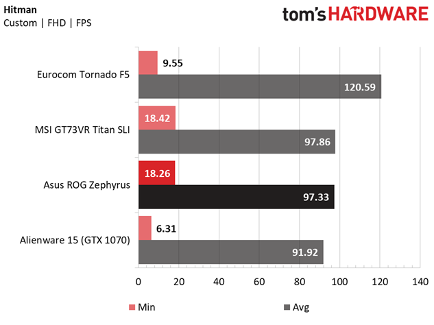 GeForce GTX 1080 Max-Q оказалась существенно медленнее обычной версии