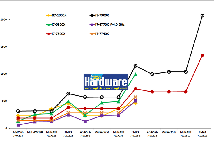 COU Core i7 Skylake-X хуже справляются с AVX-512, чем Core i9