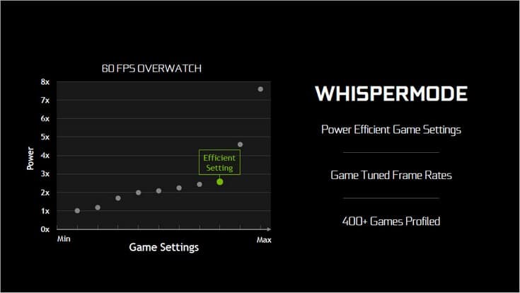 Nvidia Max-Q уменьшит TDP видеокарт за счёт оптимальных настроек