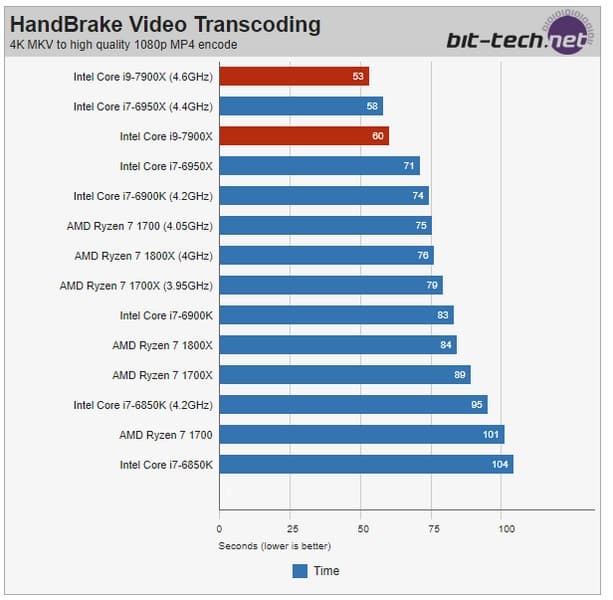В Сети появились первые тесты Intel Core i9-7900X