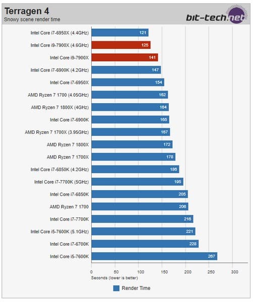 В Сети появились первые тесты Intel Core i9-7900X