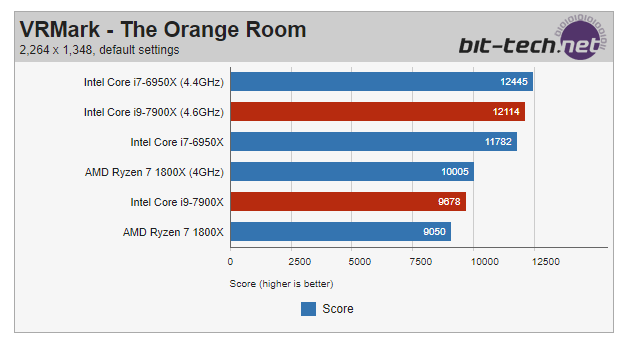В Сети появились первые тесты Intel Core i9-7900X