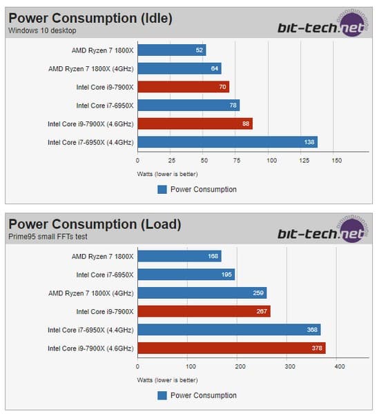 В Сети появились первые тесты Intel Core i9-7900X