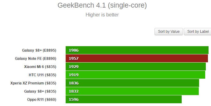 Смартфон Samsung Galaxy Note FE опережает в однопоточном тесте GeekBench флагманы этого года