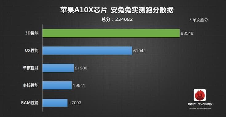 SoC Apple A10X на самом деле установлена теперь и самом крупном iPad Pro