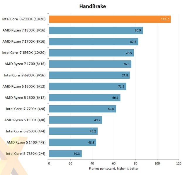 В Сети появились первые тесты Intel Core i9-7900X