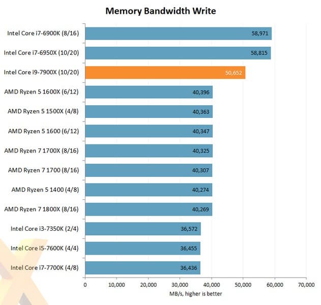 В Сети появились первые тесты Intel Core i9-7900X