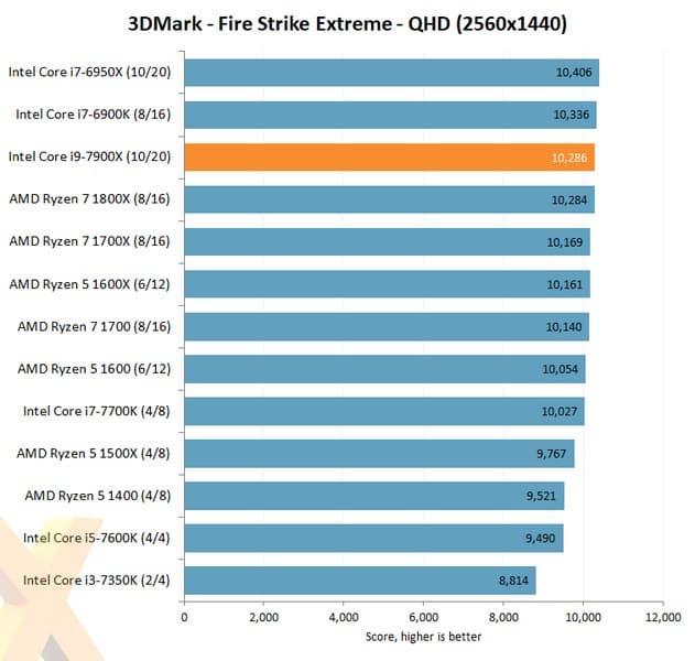 В Сети появились первые тесты Intel Core i9-7900X