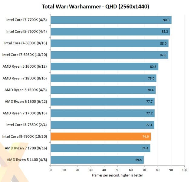 В Сети появились первые тесты Intel Core i9-7900X