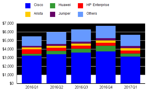 Крупнейшим поставщиком коммутаторов Ethernet, занимающим 55,1% рынка, является компания Cisco