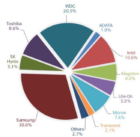 Рынок накопителей в первом квартале оценивался в 11,5 млрд долларов