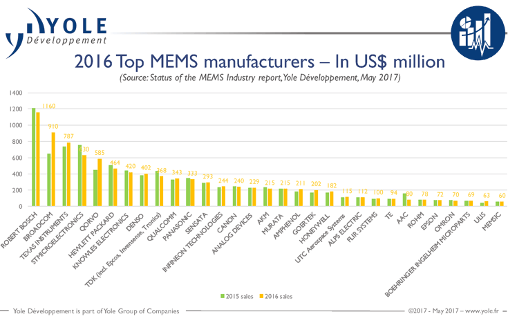 Компания Broadcom вырвалась на второе место среди производителей MEMS