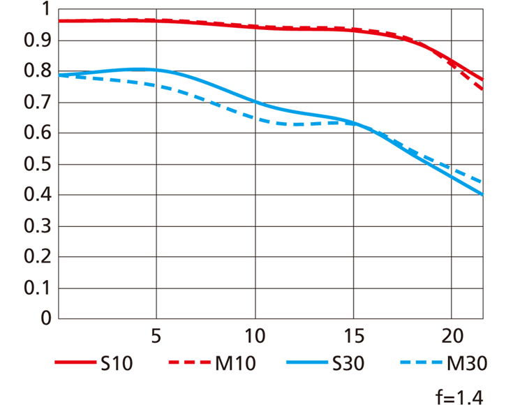 Продажи объектива Nikon AF-S Nikkor 28mm f/1.4E ED должны начаться в конце июня по рекомендованной цене $2000