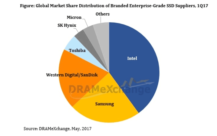 Второе место занимает компания Samsung