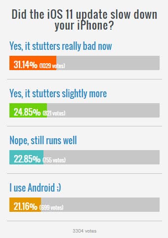 Опрос показал, что iOS 11 снизила скорость работы ранее выпущенных смартфонов iPhone