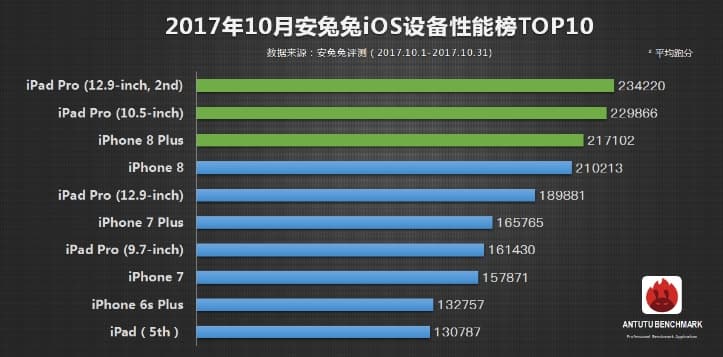 Самым производительным устройством в AnTuTu является iPad Pro